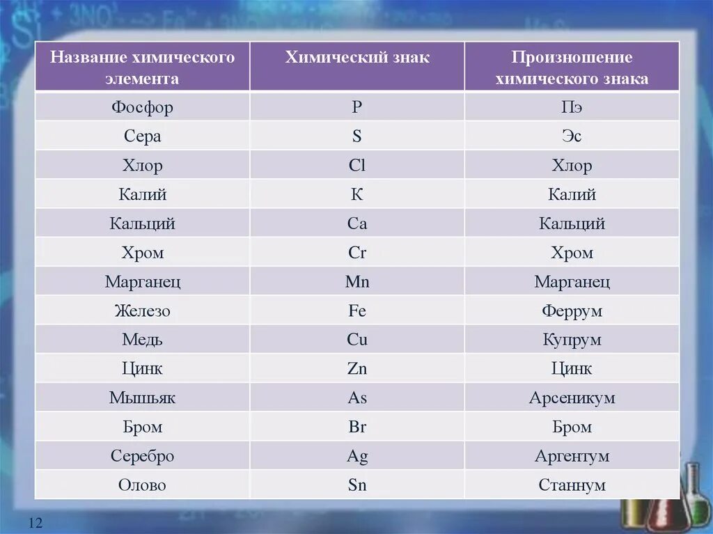 Название элементов по формуле. Знаки химических элементов. Химические элементы произношение и название. Название хим элементов. Таблица химических элементов с названиями.