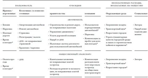 Транспортные расходы на автобус