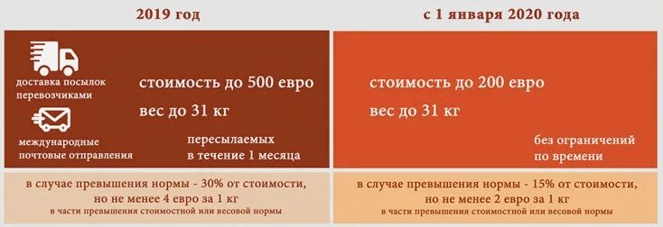 Таможенный лимит 2025 после 1 апреля. Таможенный лимит 2025 после 1 апреля