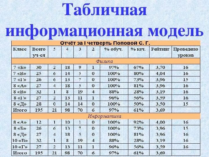 Информационные модели информатика 6 класс. Табличные информационные модели. Примеры информационных таблиц. Информационные модели таблица. Информационная модель примеры.