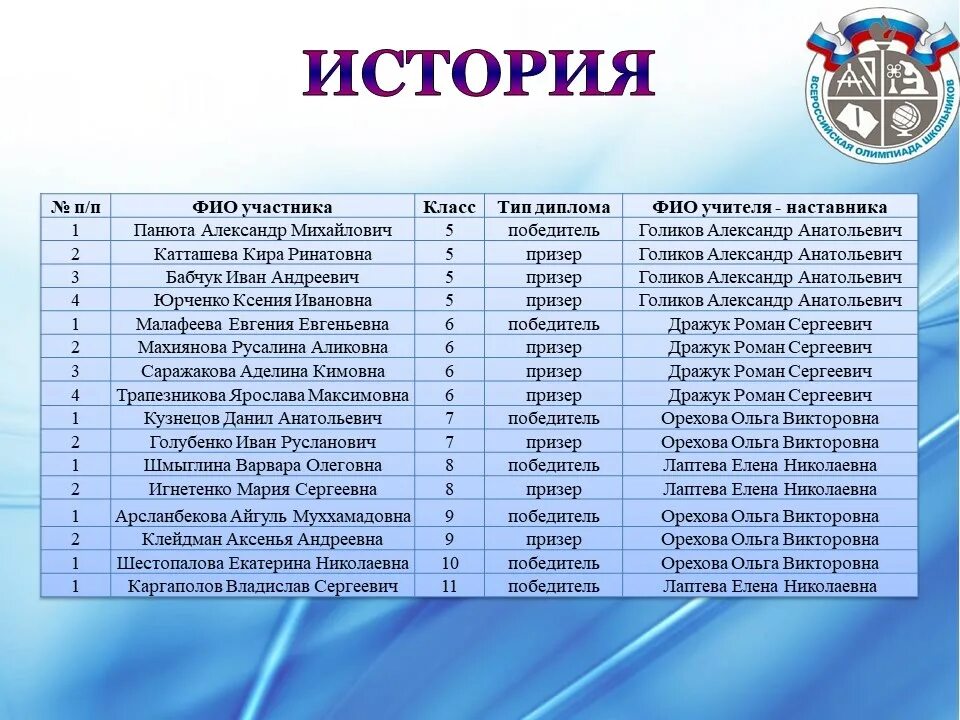 Школьный этап Всероссийской олимпиады школьников 2020-2021. Результаты олимпиады. Фамилия имя отчество участника олимпиады.