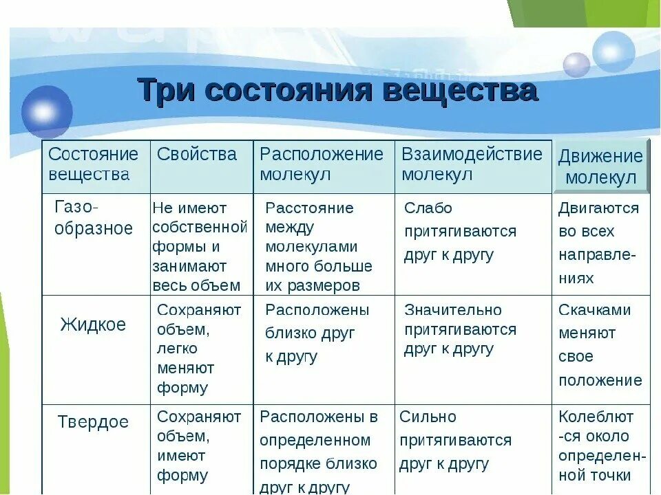 Таблица по физике 7 класс агрегатные состояния. Таблица свойства агрегатных состояний вещества физика. Характеристика твердого состояния вещества физика 7 класс. Таблица по физике 7 класс агрегатные состояния вещества.