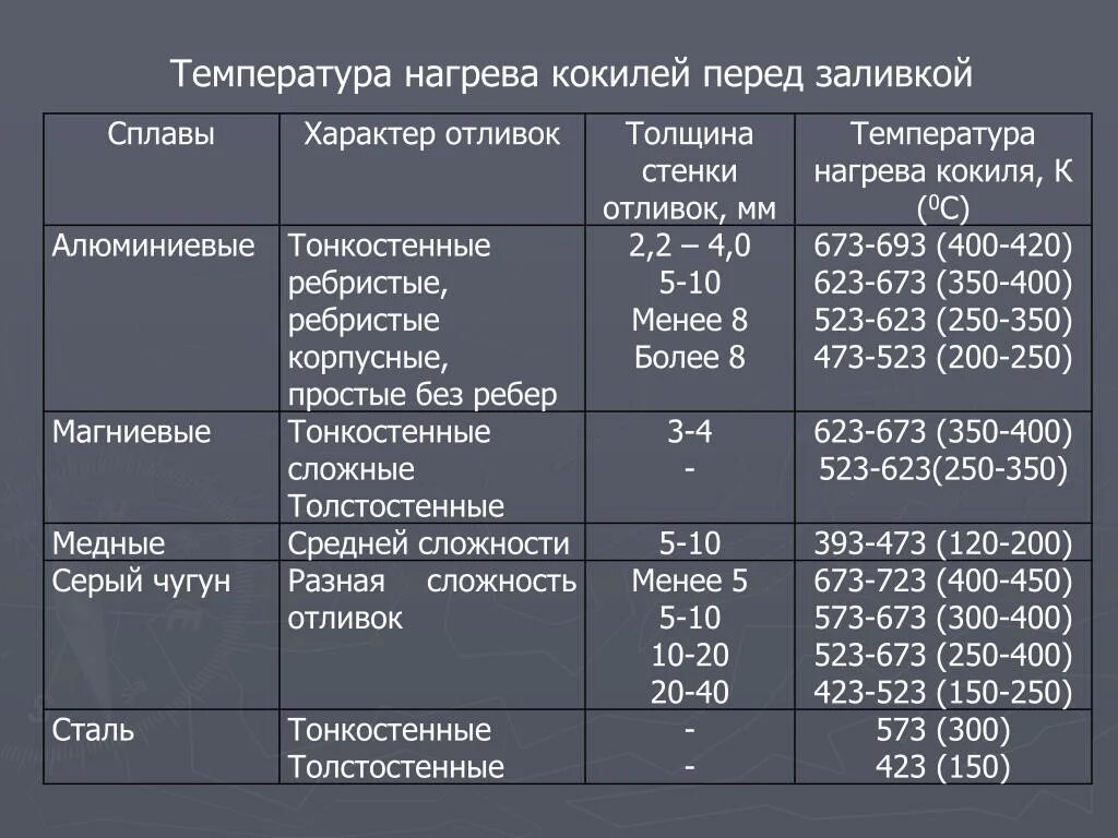 Температура литья алюминиевых сплавов. Температура нагрева кокиля перед заливкой. Температура нагрева алюминия. Температура литья алюминия. Таблица сплавов алюминия