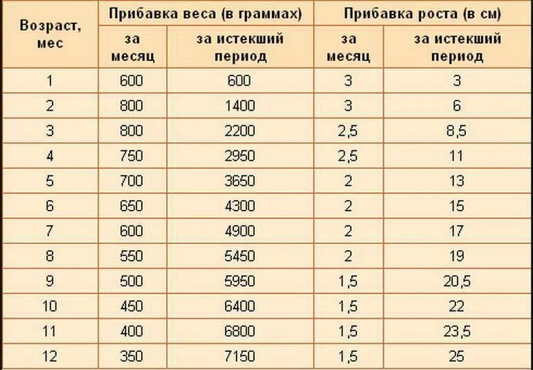 Сколько весить ребенок в пять месяцев