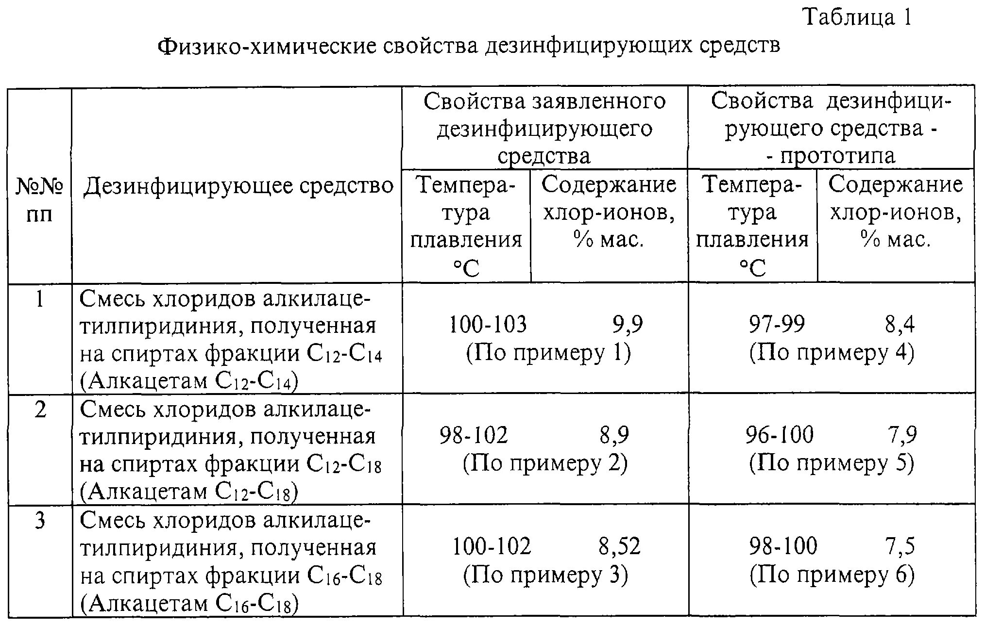 Хлор можно получать только в вытяжном шкафу. Характеристика дезинфицирующих средств таблица. Таблица современных дезинфицирующих средств. Таблица название дезсредства. Классификация дезинфицирующих средств микробиология таблица.