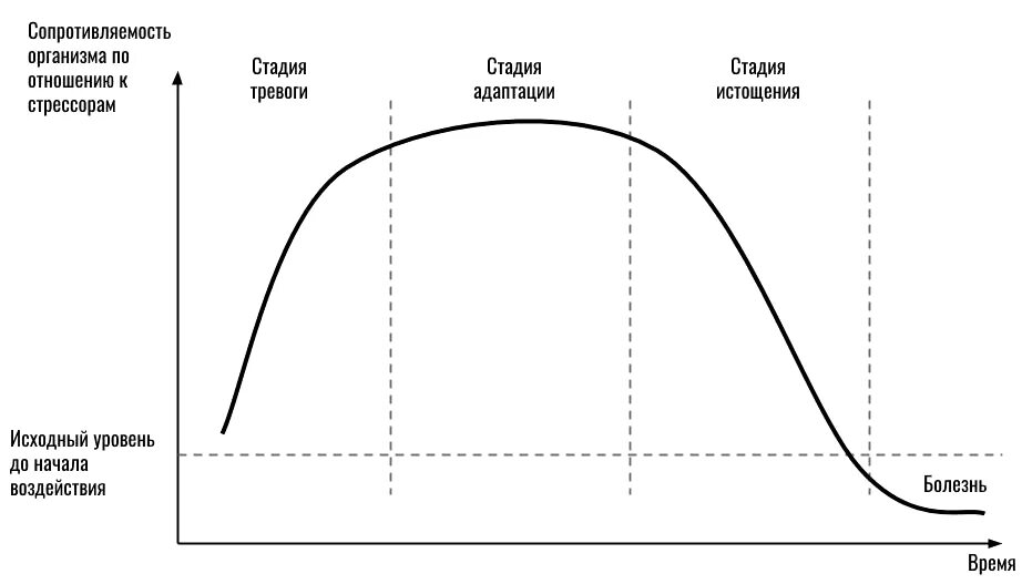 Динамика стресса. Ганс Селье кривая стресса. Ганс Селье фазы стресса. Ганс Селье стресс график. Ганс Селье три фазы стресса.