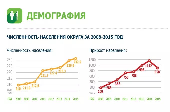 Прирост населения в 2023 году. Зеленоград численность населения. Рождаемость в Москве. Зеленоград население 2021. Зеленоград Москва население численность.