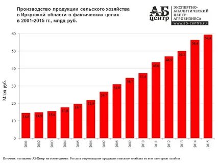 Иркутская статистика