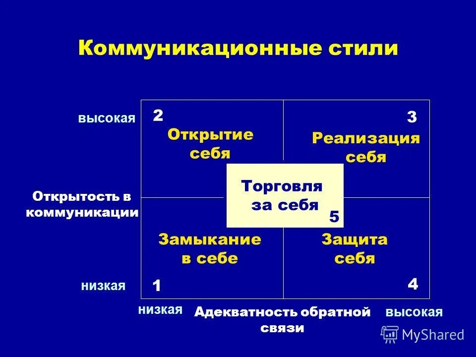 стили коммуникации в организации. коммуникативные стили. основные коммуникационные стили. стили коммуникации в организации. коммуникационный стиль реализация себя.