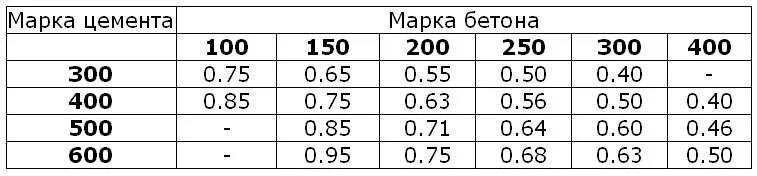 Какая марка цемента нужна. Марки бетонов на цементе м600. Цемент м600 пропорции для бетона. Цемент м500-марки бетона,пропорции. Марка бетона из цемента м500.