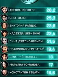 Голосование сильнейший