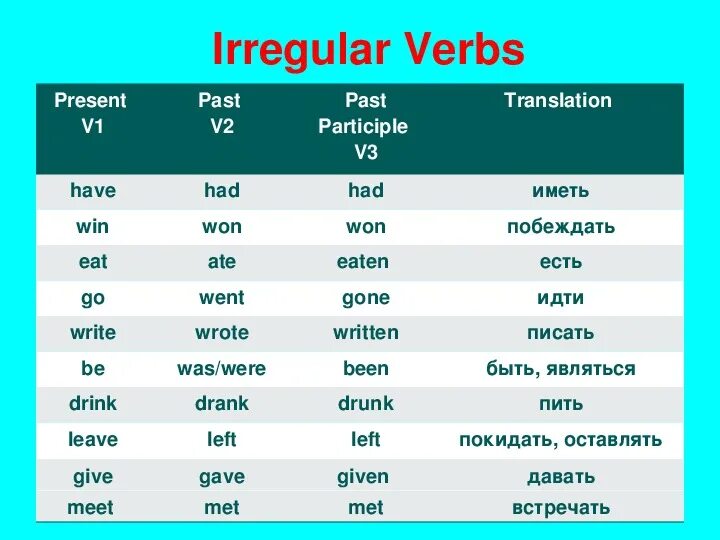 Gone третья форма. Неправильные глаголы. Past participle глаголы. Неправильные глаголы английского языка. Таблица неправильных глаголов английского.