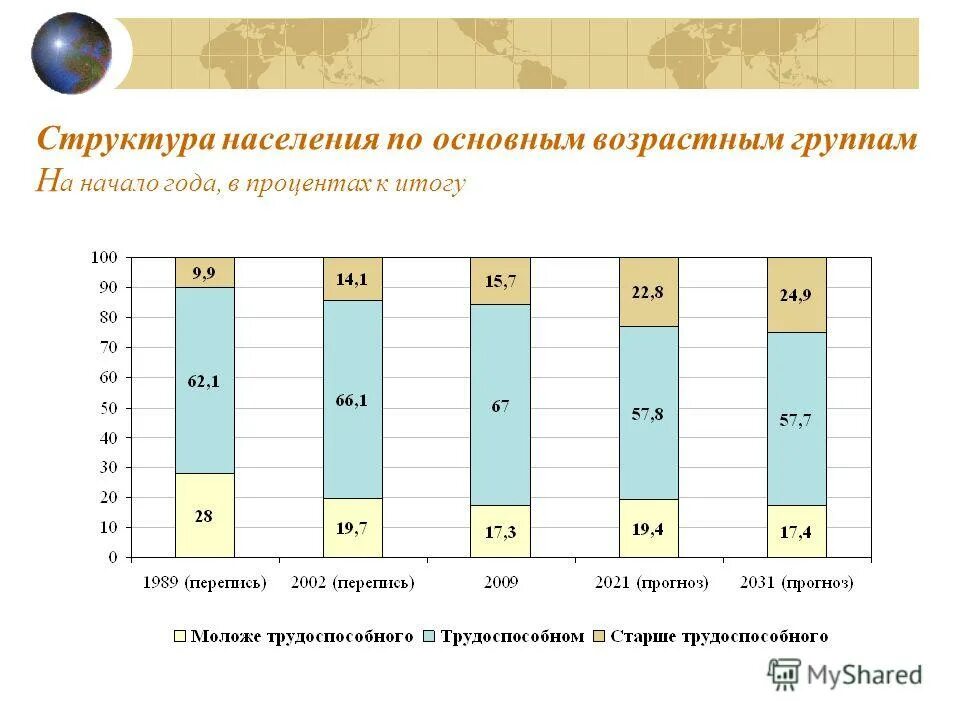 Изменения численности населения московской области