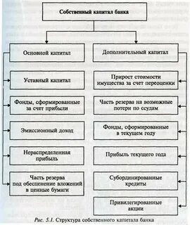 Роль капитала банка