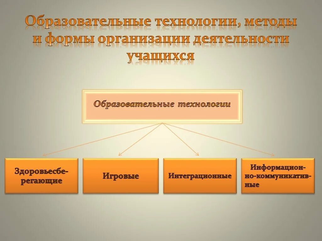 Современные образ технологии. Технологии образ. Какие технологии образов. Технология и методы организация работ