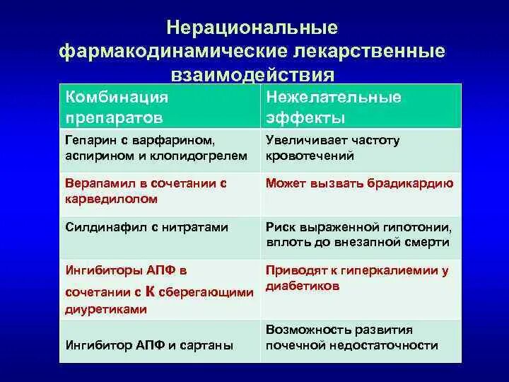 Примером фармакодинамической несовместимости препаратов