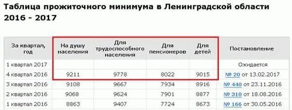 Величина прожиточного минимума в России в 2021 году. Прожиточный минимум пенсионера. Прожиточный минимум на ребенка в Кемеровской области. Прожиточный минимум в Ленинградской области. Сколько прожиточный минимум в свердловской области