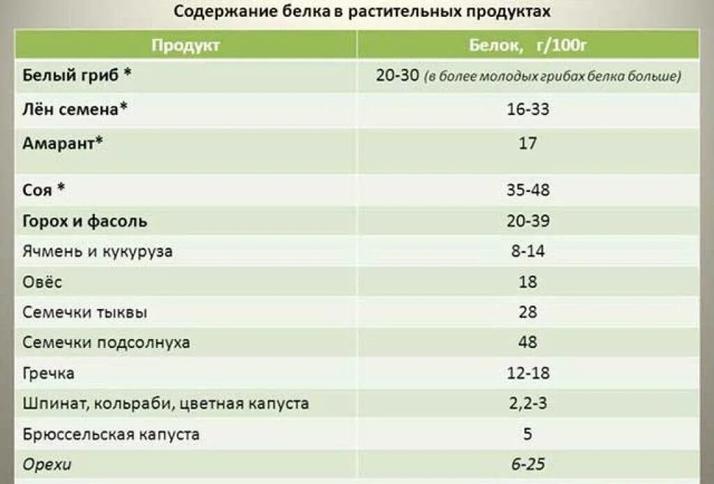 Таблица белков в продуктах питания Таблица содержания белка в продуктах питания 