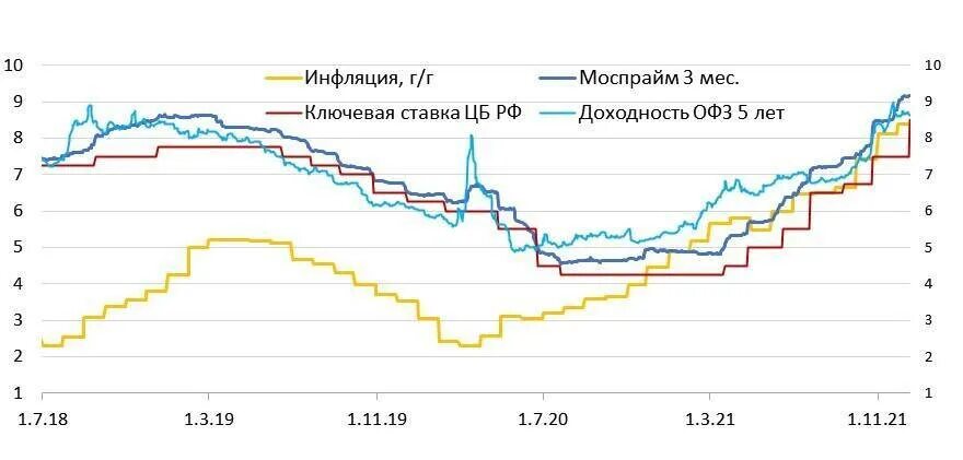 Ключевая ставка январь 2023. График ключевой ставки ЦБ РФ. Ключевая ставка ЦБ РФ В 2020 году. Ключевая ставка ЦБ РФ 2023. Ключевая ставка ЦБ РФ график.