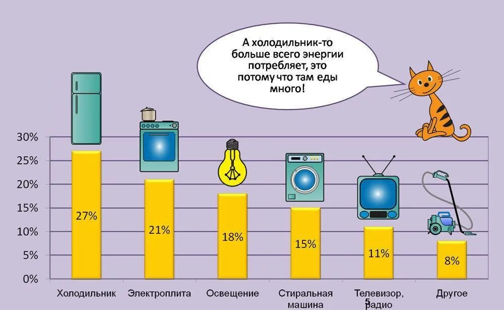 Почему часть электроэнергии. Потребление электроэнергии. Потребление энергии. Экономия электроэнергии. Потребление электроэнергии электроприборами.