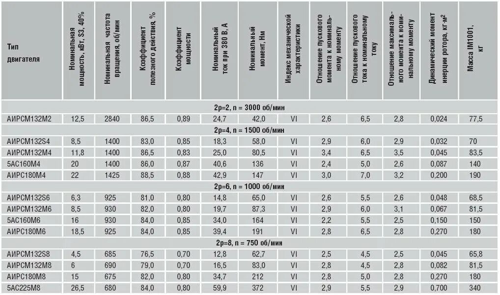 Электрический двигатель характеристика. Технические данные электродвигателя 5ам112ма6. Эл двигатель 132 КВТ технические характеристики. Таблица электродвигателей по КВТ. Таблица электродвигателей 10 КВТ.