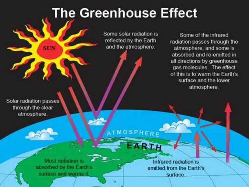 Greenhouse Effect. Greenhouse Effect and Global warming. Парниковый эффект. What is Greenhouse Effect. Effects of global warming