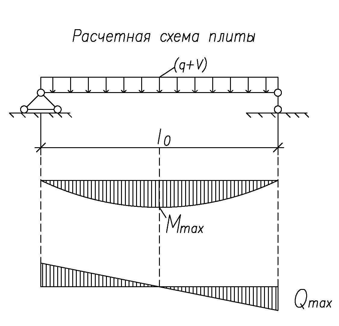 Нагрузка ригеля. Расчетная схема плиты перекрытия. Расчетная схема плиты эпюры. Расчетная схема плиты перекрытия ЖБК. Расчётная схема для ригеля перекрытия.