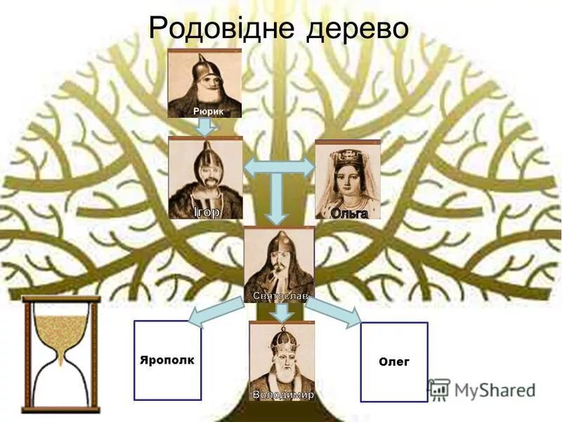древо князей древней руси от рюрика. родословное дерево князей древней руси. древо княгини ольги. князь олег генеалогическое древо. родословная ольги.