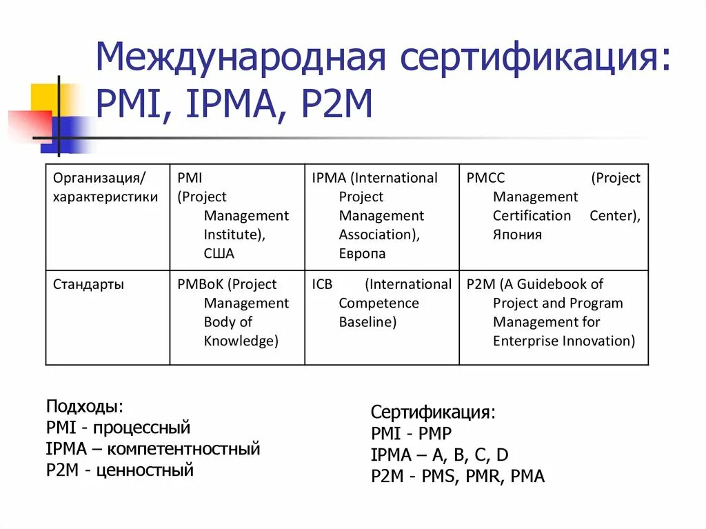 Документы международных соответствий. Сертификат PMI. Стандарты Project Management Institute (PMI). Международная сертификация IPMA. Сертификаты PMI IPMA.