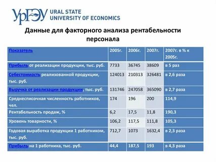 Рентабельность персонала