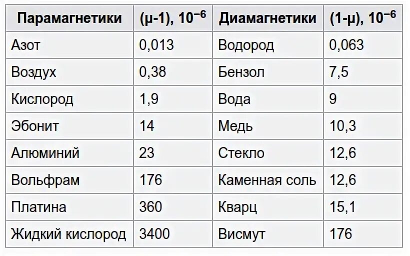 Парамагнетики проницаемость. Диамагнетики и парамагнетики таблица. магнитная проницаемость диамагнетиков таблица. диамагнетики парамагнетики ферромагнетики. магнитная проницаемость парамагнетиков.