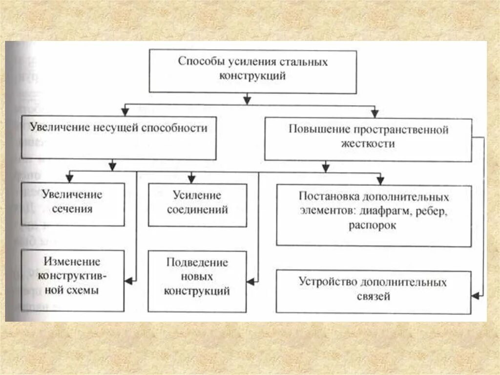 Усиленные методы. Классификация методов усиления конструкций. Методы усиления металлических конструкций. Способы усиления стальных конструкций. Способы усиления железобетонных конструкций.