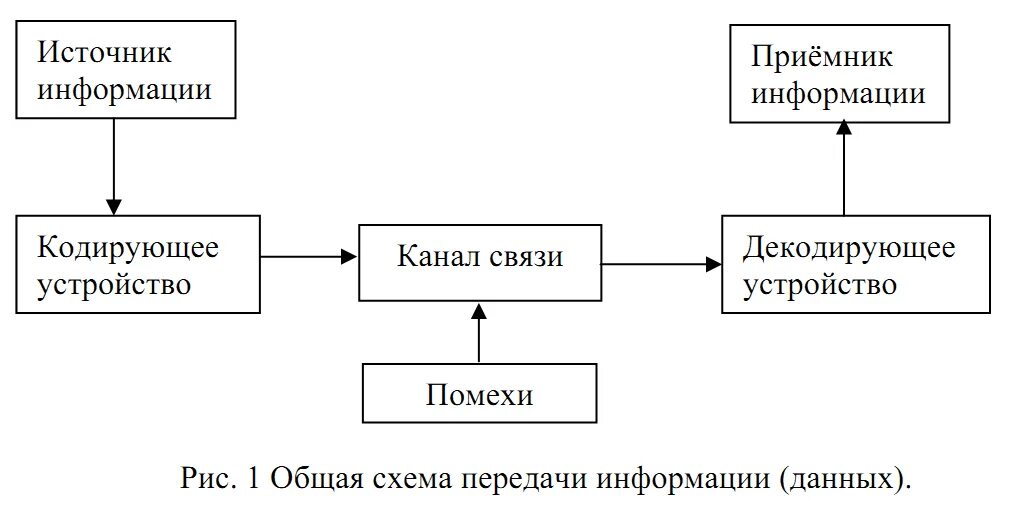 1.2.2. Схема передачи информации