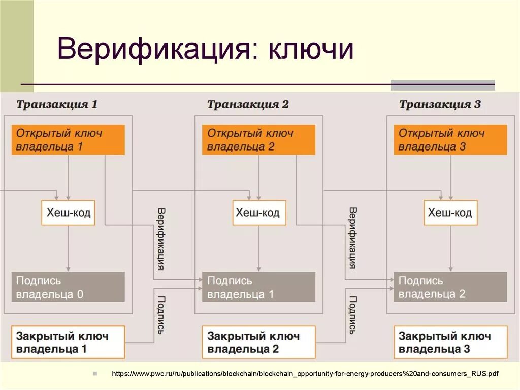 Открытые транзакции. Верификация это. Верификация потребителей это. Ключевые собственники. Система договоров в системе цифровой экономике.