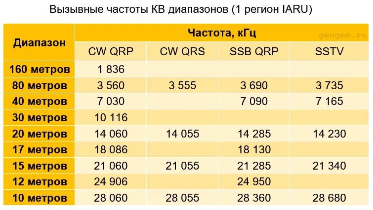 10 метров частота. Вызывные частоты радиолюбителей. Вызывные частоты на кв. Радиолюбительские частоты кв диапазона. Частотный диапазон для радиолюбителей.