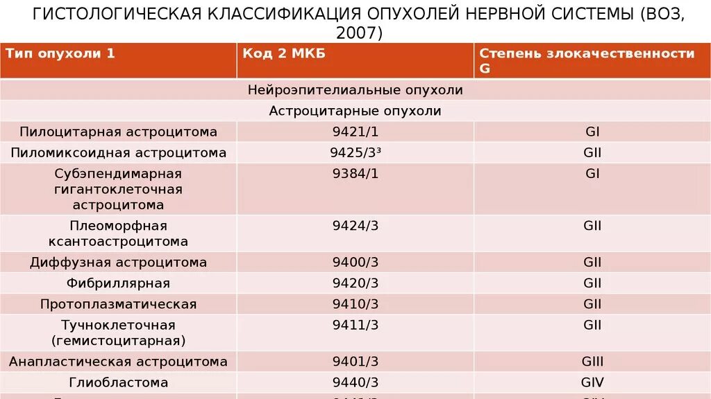 Объемное образование головного мозга мкб. Опухоль головного мозга мкб 10. Объемное образование головного мозга мкб 10. Гистологическая классификация опухолей нервной системы. Мкб опухоль головного мозга код 10.