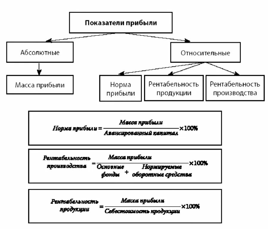 Основные показатели прибыли и рентабельности. Перечислите основные показатели прибыли организации. Основные показатели рентабельности схема. Перечислить показатели прибыли предприятия. Относительные показатели прибыли.