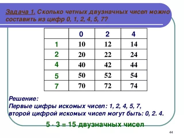 Сколько цифр в двузначных числах. Сколько двухначный чисел модн. Составление двузначных чисел из цифр. Сколько чкьных двухзнвчтынх числе. 1 нечетное двузначное число