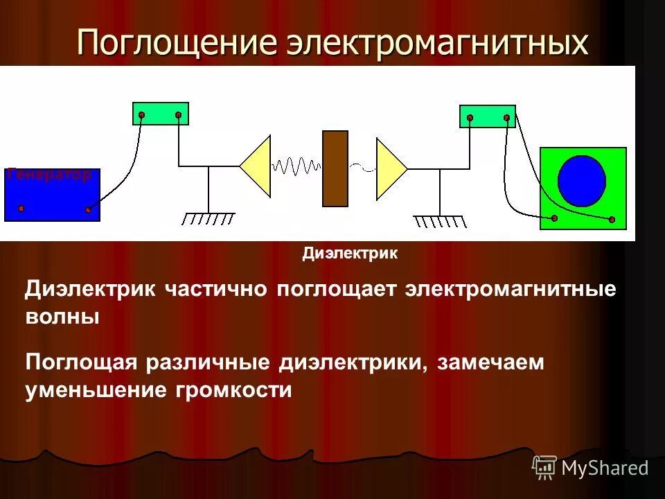 Электромагнитная волна и диэлектрики