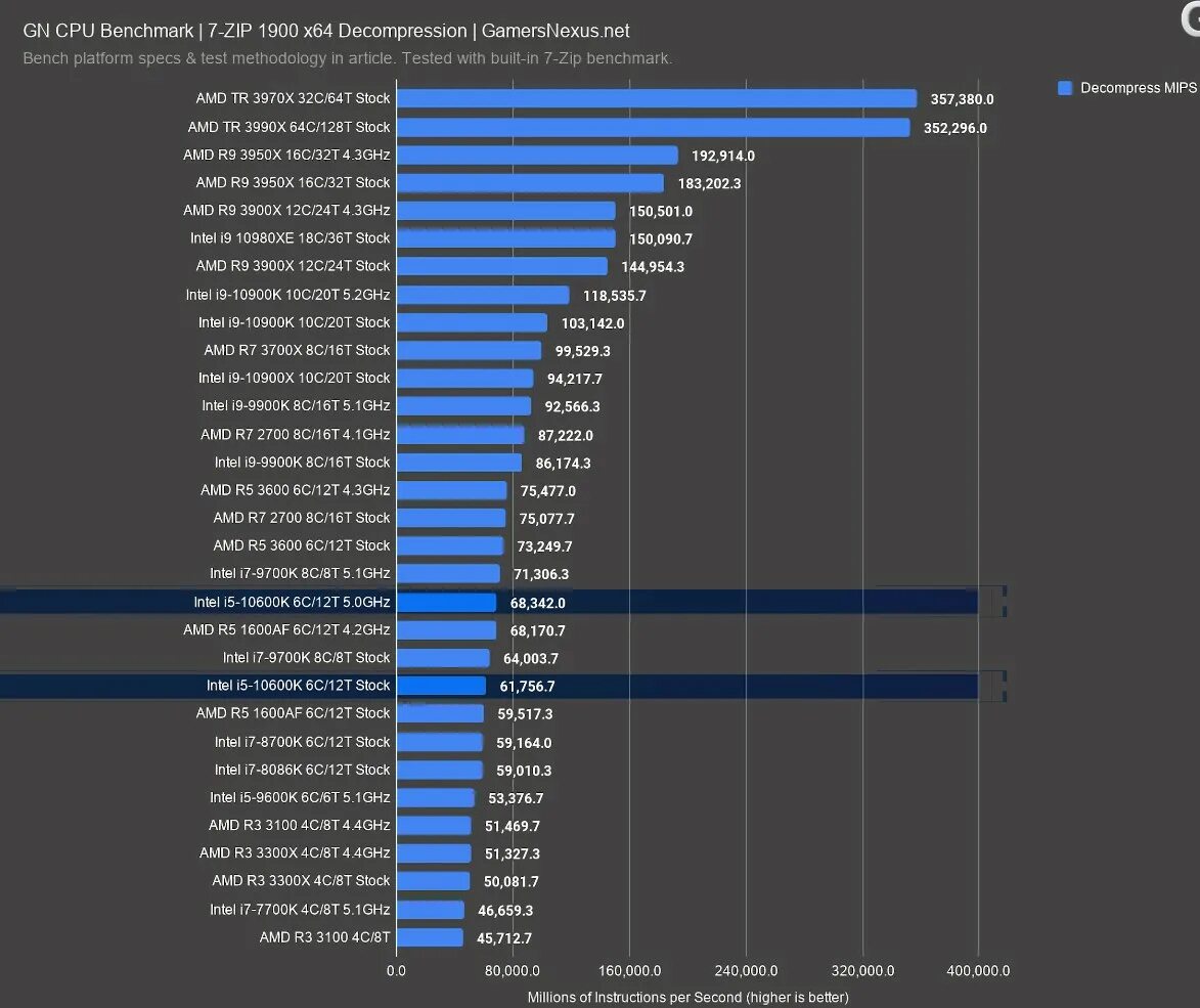 Intel Core i5-10600k. Intel i7 12700k. Ryzen 5 3600. Процессор Intel i7 12700k. Оперативная память производительность в играх