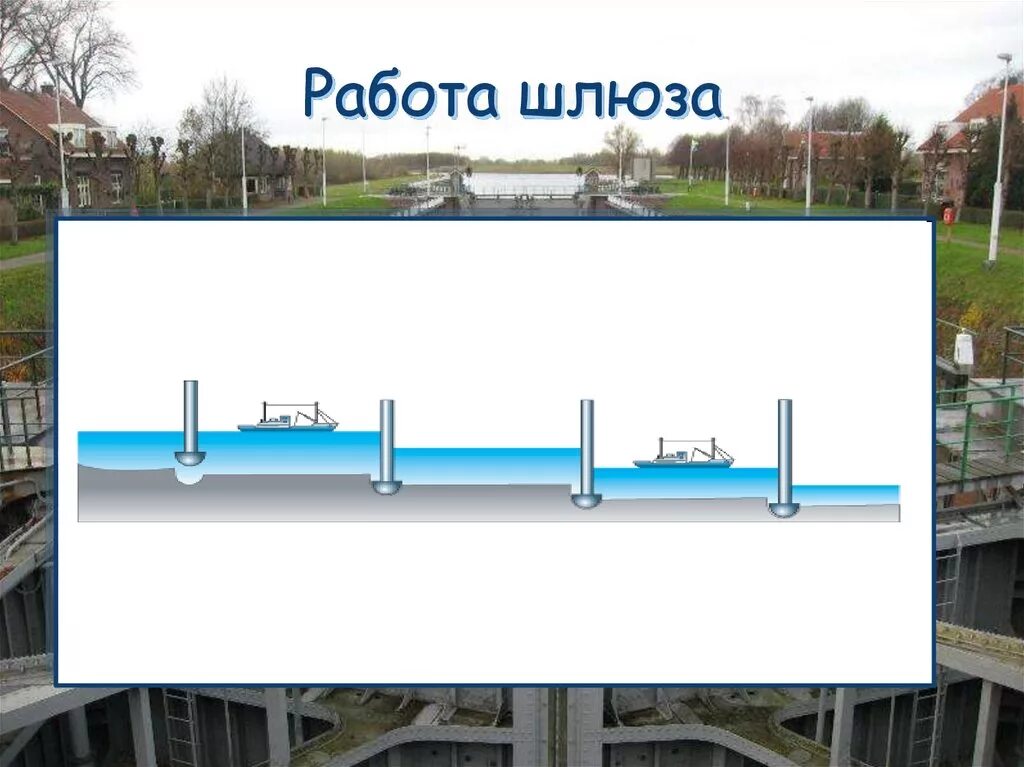 Как объяснить шлюз. Сообщающиеся сосуды схема шлюзования судов. Работа шлюза. Схема работы шлюза. Принцип работы шлюзов.