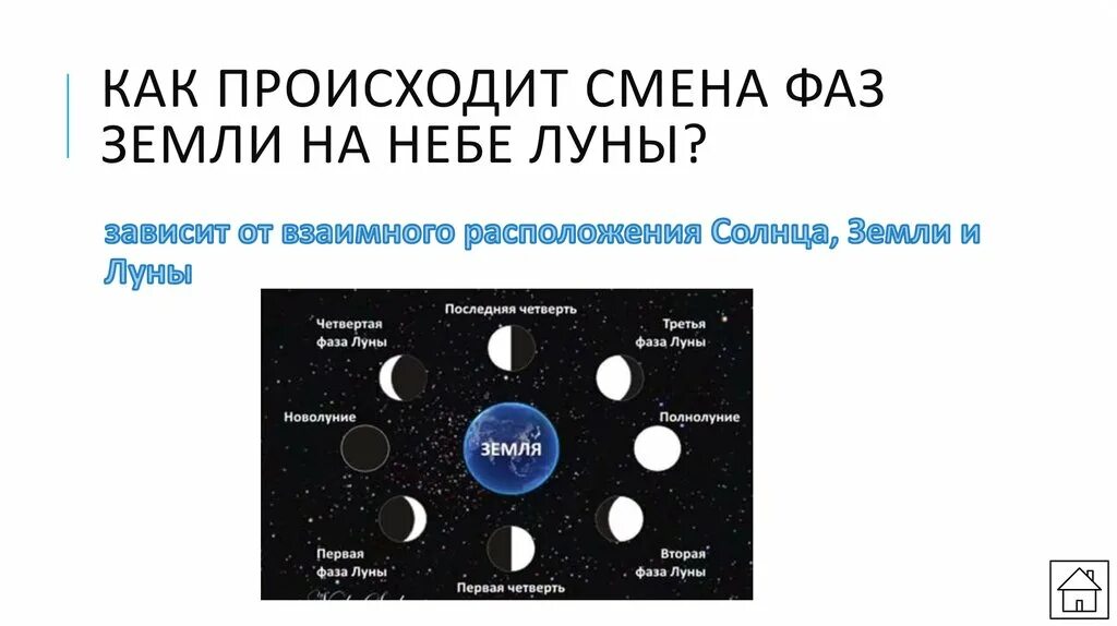 Как происходит смена фаз Луны. Как происходит смена фаз Луны земли на небе Луны. Сменамфаз Луны. Сиена лунных фаз как происходит. Почему изменяется луна