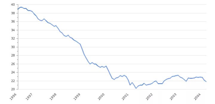 Процент безработицы в россии 2024. Уровень безработицы в Испании. Зарплата в Испании 2022. Безработица Испания диаграмма. Уровень безработицы в Испании 2022.