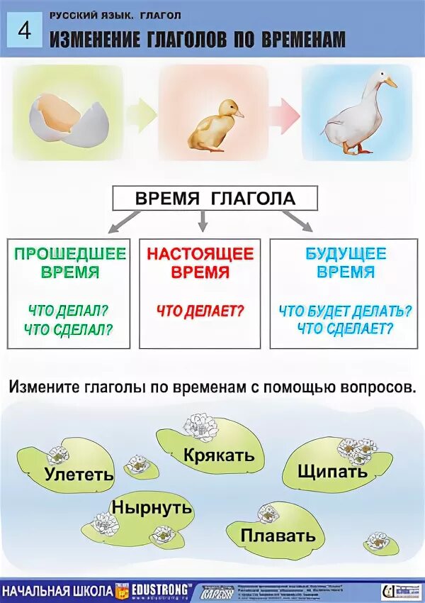 Изменение глаголов. Изменение по временам. Изменение глаголов по временам таблица. Изменение глаголов по временам урок.