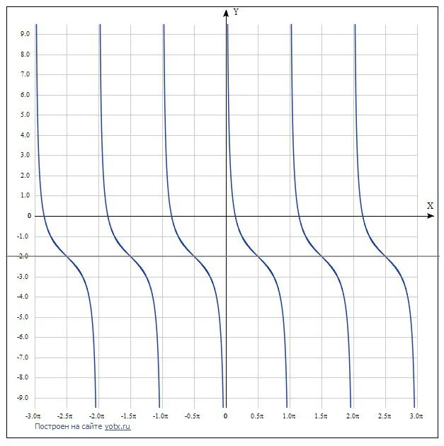 Построить график функций f(x)=tgx+1 f(x)=ctg x-2 Знания.org