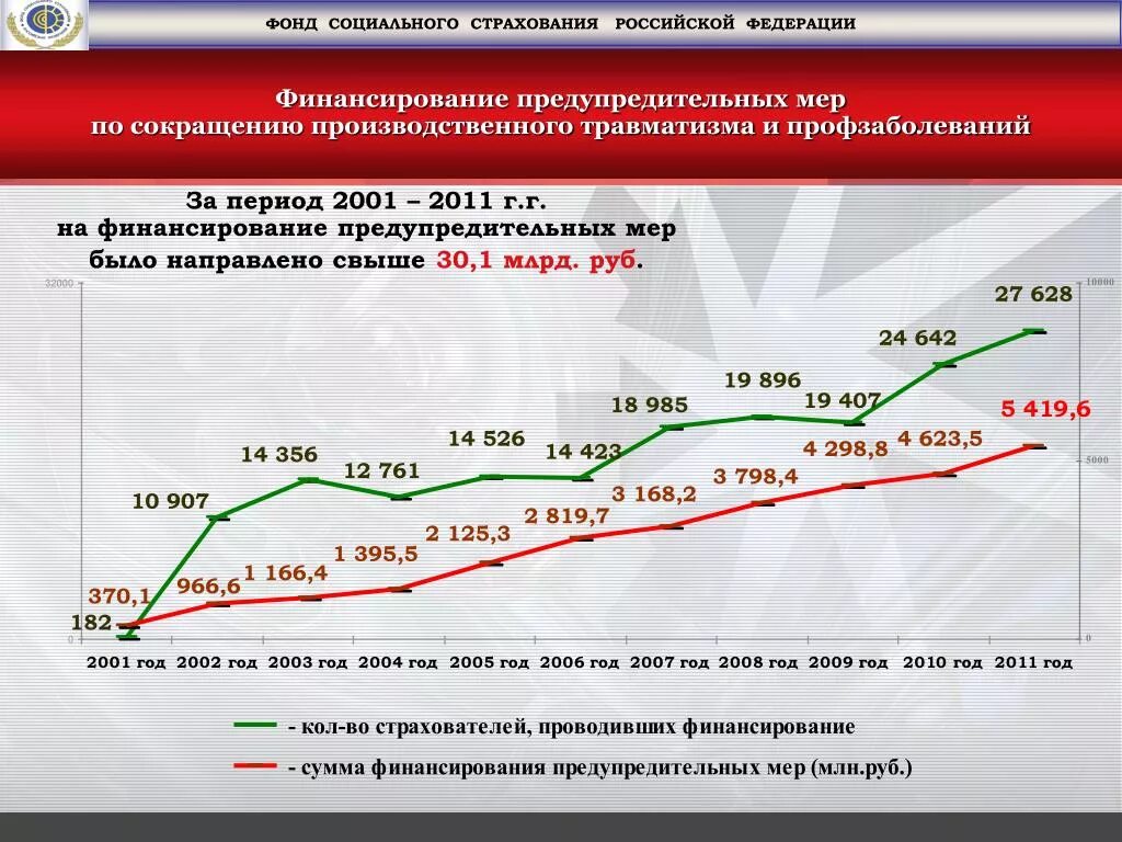 Предупредительные меры за счет фсс. Финансовое обеспечение предупредительных мер. О финансовом обеспечении предупредительных. Финансирование предупредительных мер ФСС. Презентация финансирование предупредительных мер.