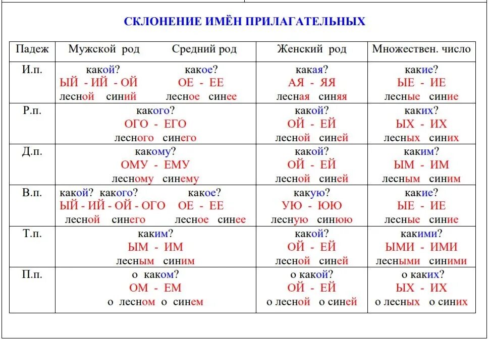 Как отличить падежи прилагательных. Таблица падежных окончаний прилагательных в единственном числе. Склонение имен прилагательных единственного и множественного числа. Падежные окончания прилагательных множественного числа таблица. Склонение прилагательных по падежам таблица с окончаниями.