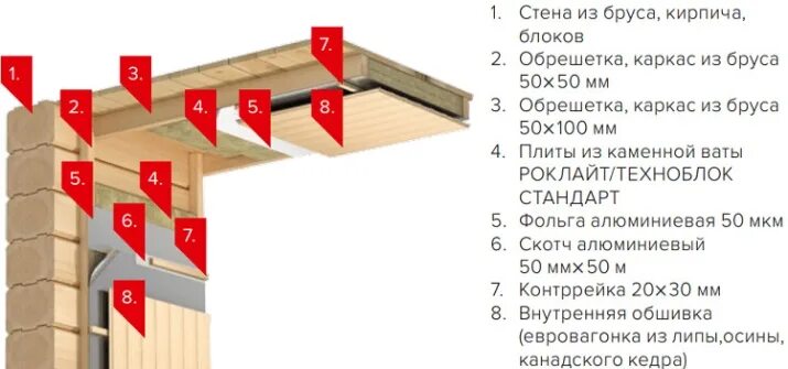 Парилка пирог. Парилка пирог. Схема утепления потолка в парилке. Парилка пирог. Схема утепления парилки изнутри.