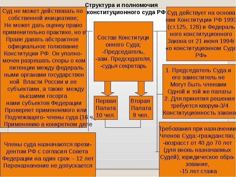 Конституционный суд полномочия компетенция