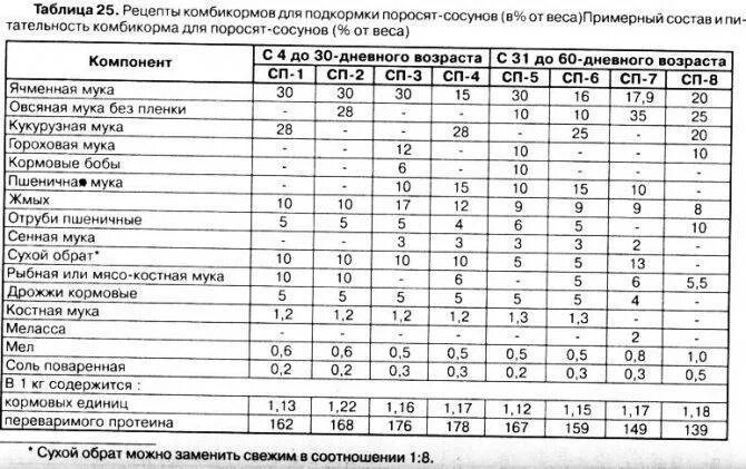 Можно давать курицам горох. Схема кормления поросят комбикормом. Таблица кормления 2 месячного поросенка. Нормы кормления поросят. Схема кормления поросят Сосунов.